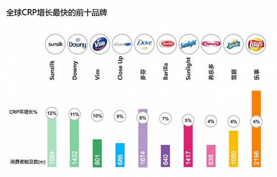 全球消费者触及数增长最快的前十品牌