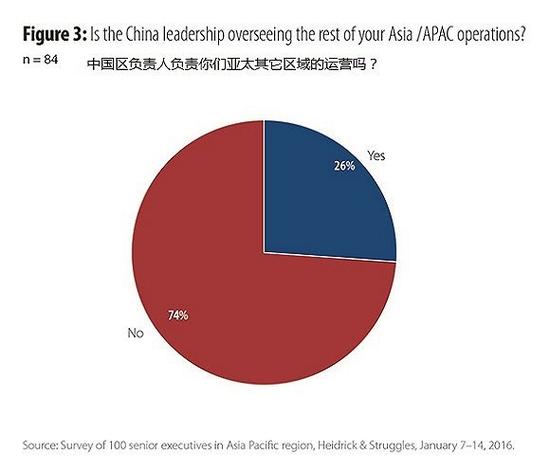 图表来源：海德思哲2016年报告《中国区CEO向谁汇报工作？》