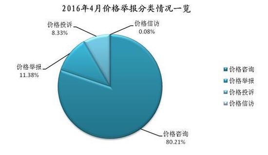 图1 2016年4月价格举报分类情况一览