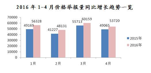 图3   2016年1-4月价格举报量同比增长趋势一览