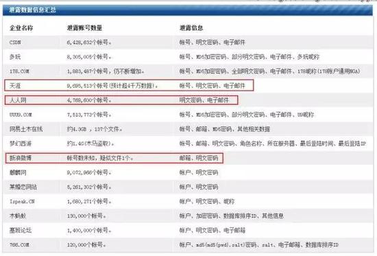 （与CSDN“泄露门”事件同时发生的网站用户信息泄露统计）