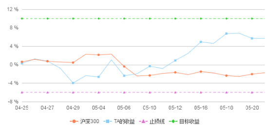 02期计划收益率曲线图：关键时刻改变战略 反败为胜