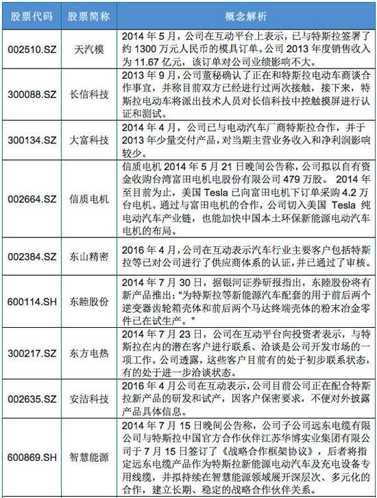 策划:特斯拉十倍扩产在即 寻真正龙头概念股(名
