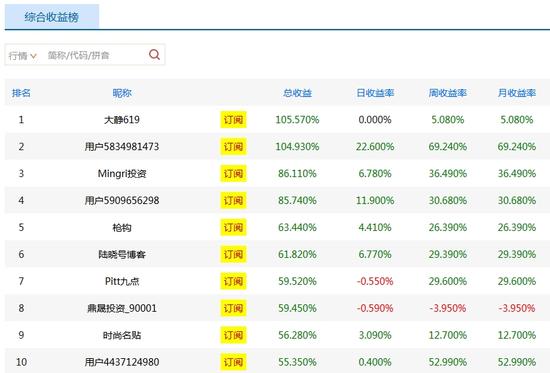 大赛第5周冠军决出 1周大赚69%|新浪美股|美股