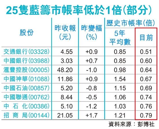 港股成交额创今年新低 半数蓝筹股价已低于净