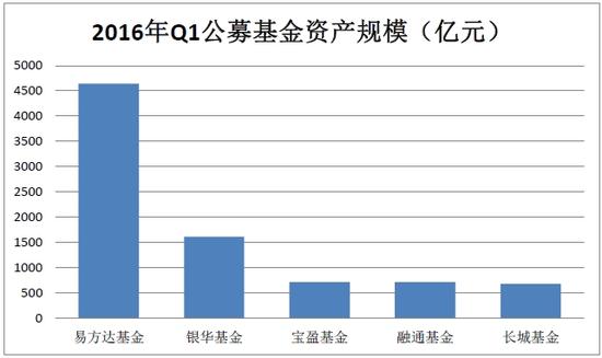 15周年老牌公募基金今如何? 宝盈与长城较迟缓