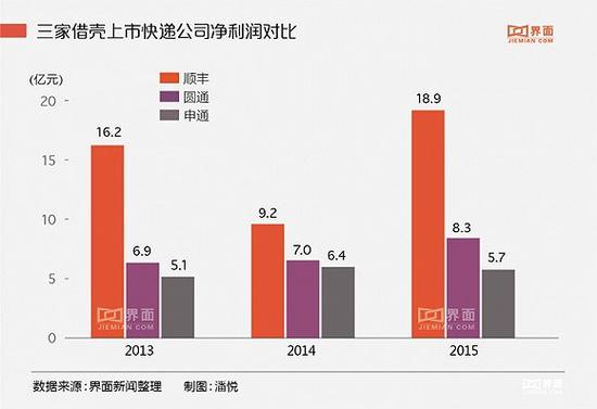 京东快递员收入_西安快递收入怎么样