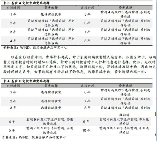 凯石基金定投费率秘籍:小计算 大不同|基金定投