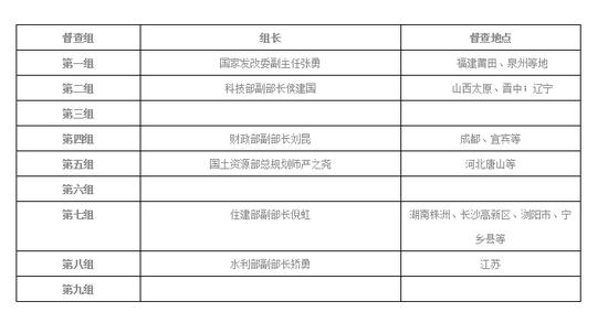 督查相关情况一览（截至25日）