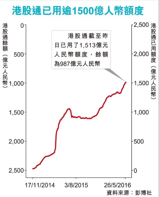 港股通额度。图片来源 香港经济日报