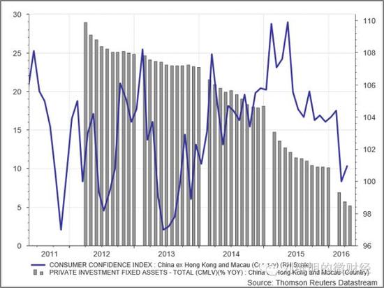 图：中国民间固定资产投资增速（灰色柱线）和消费者信心指数（蓝色曲线）显示，民间投资信心和消费者信心持续下降，这无疑对稳增长和调结构、消费转型升级带来负面影响。