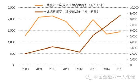 图4 一线城市住宅土地供给下降，土地价格翻番