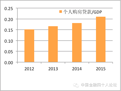 图3 个人住房贷款占GDP之比较低
