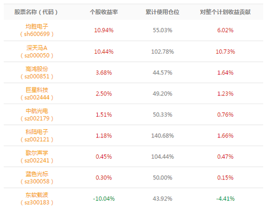 6只盈利1只小幅亏损