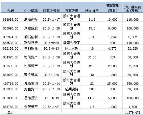 2015年新三板挂牌私募基金管理机构受暂停决定影响的定增情况