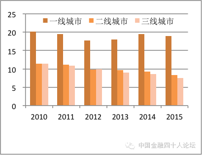 图2 一线城市房价收入比过高