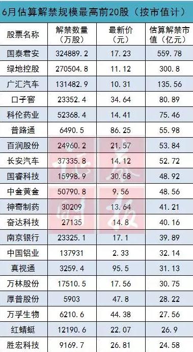 6月解禁市值年内第二高 你的自选股中枪了吗?