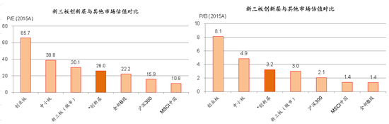 预计新三板创新层公司整体估值与其他市场及板块估值的对比