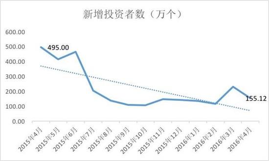 股灾爆发近一周年:A股投资者人均亏损46.65万