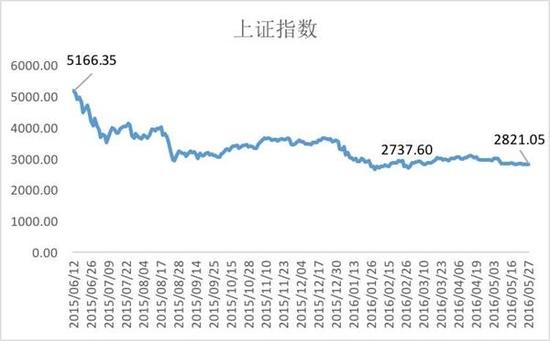 股灾爆发近一周年:A股投资者人均亏损46.65万
