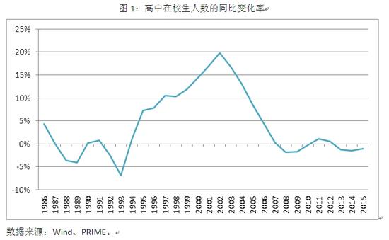 图1：高中在校生人数的同比变化率