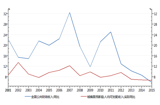 财政收入增速一直高于居民收入增速。 数据来源:Wind资讯(图2)