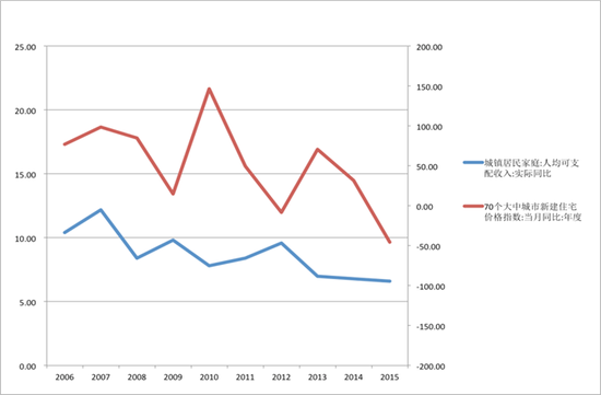 房价增速一直高于居民收入增速（图1）