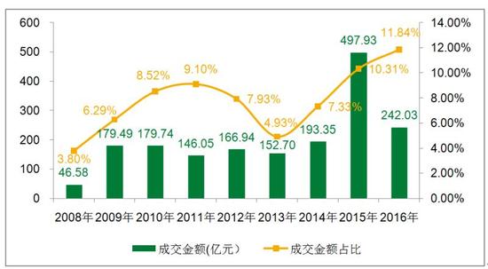 上海2000万以上豪宅成交金额占新房成交金额比例（2016年截至5月22日）

　　图片来源：上海链家市场研究部