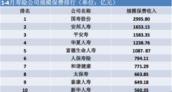 4月行业保费数据之变:安邦保险赶超平安 |安邦