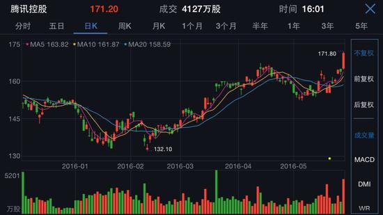 今天香港的面子要看腾讯的脸|恒生指数|港股