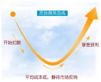 房地产太高 震荡市长期制胜法宝哪里找?|基金定