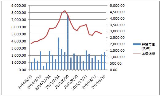 近2年上证综指走势与解禁市值情况