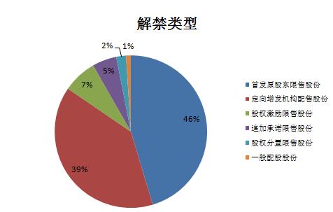 97家上市公司解禁类型