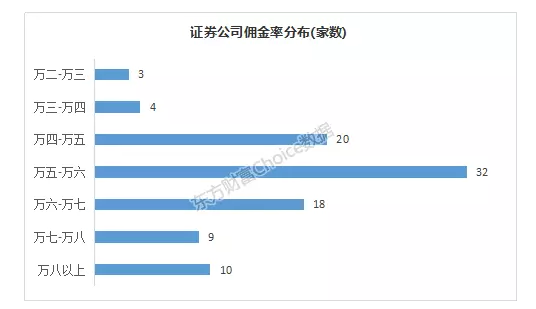 :券商行业最新佣金率透视(附排名)|东方财富|中