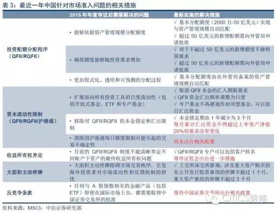中信:MSCI纳A概率60% 全额纳入后吸引万亿资