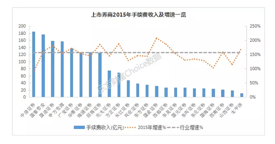 揭秘:券商行业最新佣金率透视(附排名)|东方财