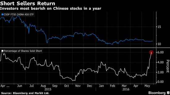 大空头再袭A股 投注人民币贬值将拖股票下水|