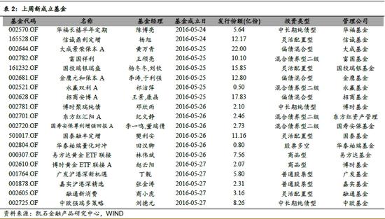 凯石基金动态:新基发行持续低 保本发行仍未熄