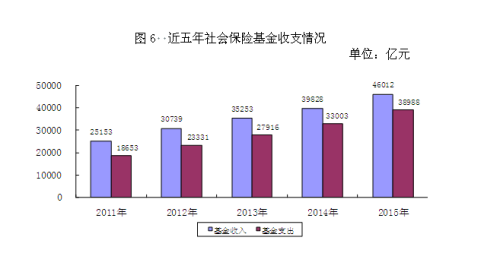 近五年社会保险基金收支情况。来自人社部