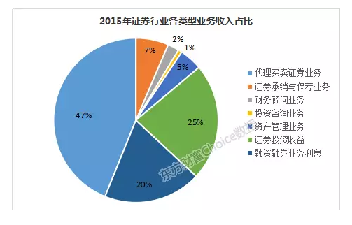 :券商行业最新佣金率透视(附排名)|东方财富|中