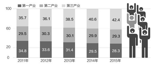 人社部解读4月就业数据:部分大学生起薪低 但