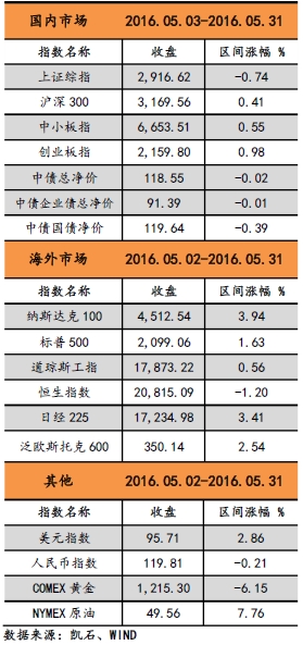 凯石6月展望:紧盯美国 加息前喘息期谨慎乐观