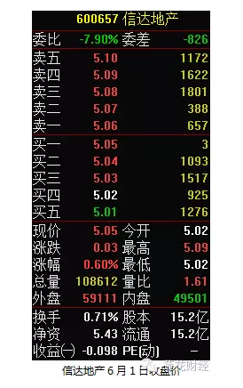 市值仅77亿的信达地产半年花154亿抢两“地王”！