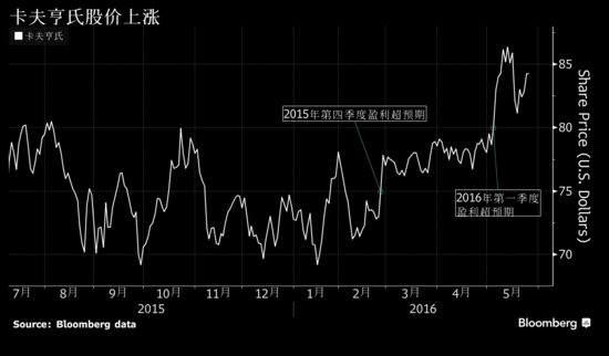 【卡夫亨氏要赎回伯克希尔所持优先股】巴菲.