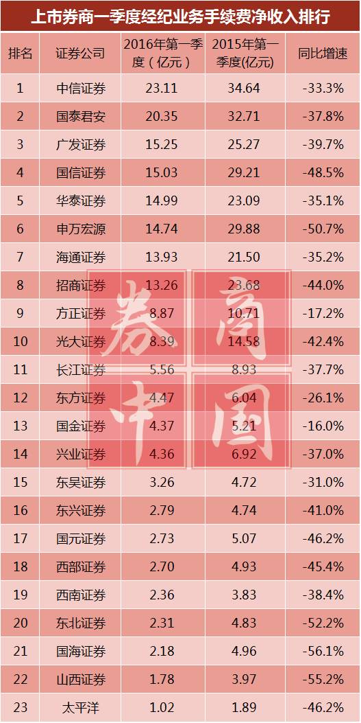 上市券商佣金率一路走低 仅中信证券一家逆势