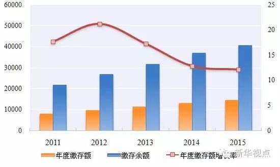 “十二五”住房公积金缴存情况