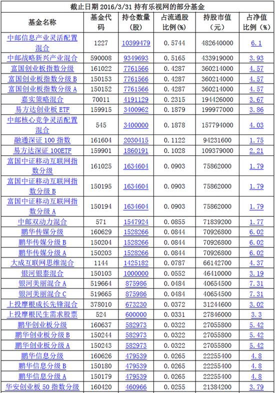乐视网重大资产重组复牌 买入重仓基金分杯羹