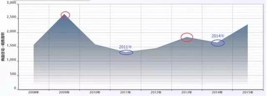 ▲2008年~2015年楼市走势（上海为例）

　　图表来源：中国指数研究院