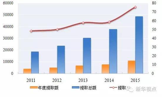 “十二五”住房公积金提取情况图