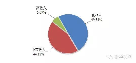 缴存职工按收入分类图